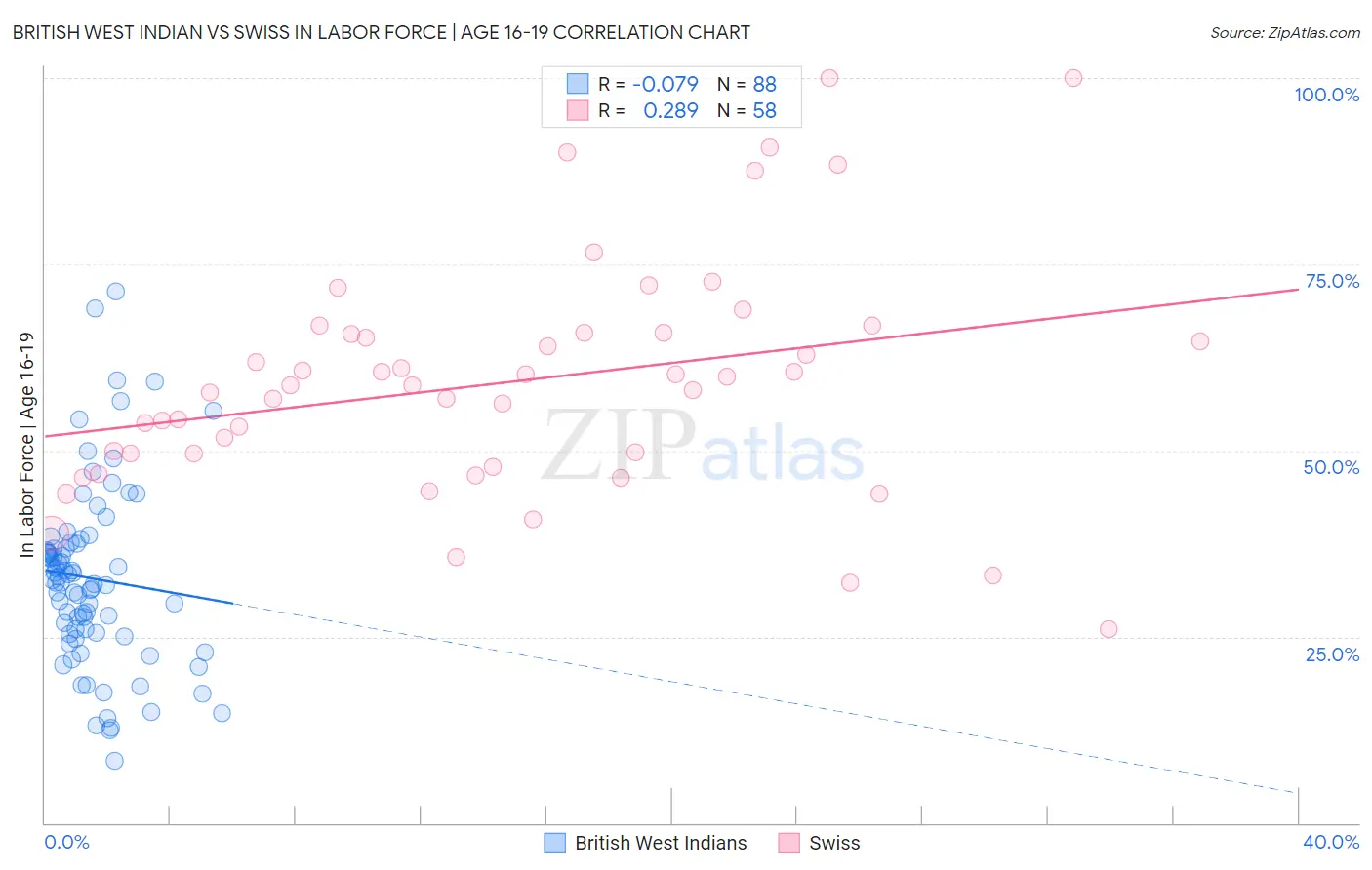 British West Indian vs Swiss In Labor Force | Age 16-19