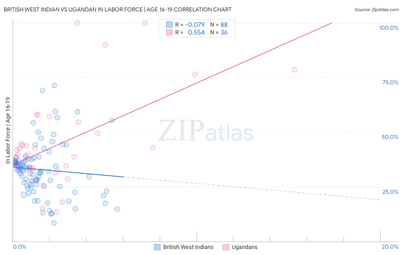 British West Indian vs Ugandan In Labor Force | Age 16-19