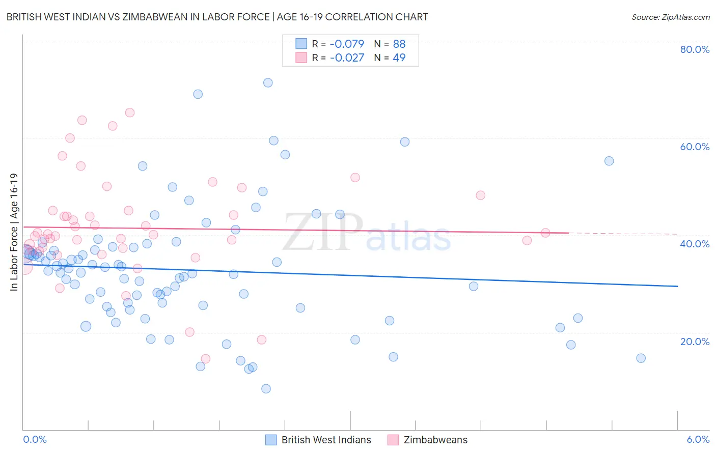 British West Indian vs Zimbabwean In Labor Force | Age 16-19