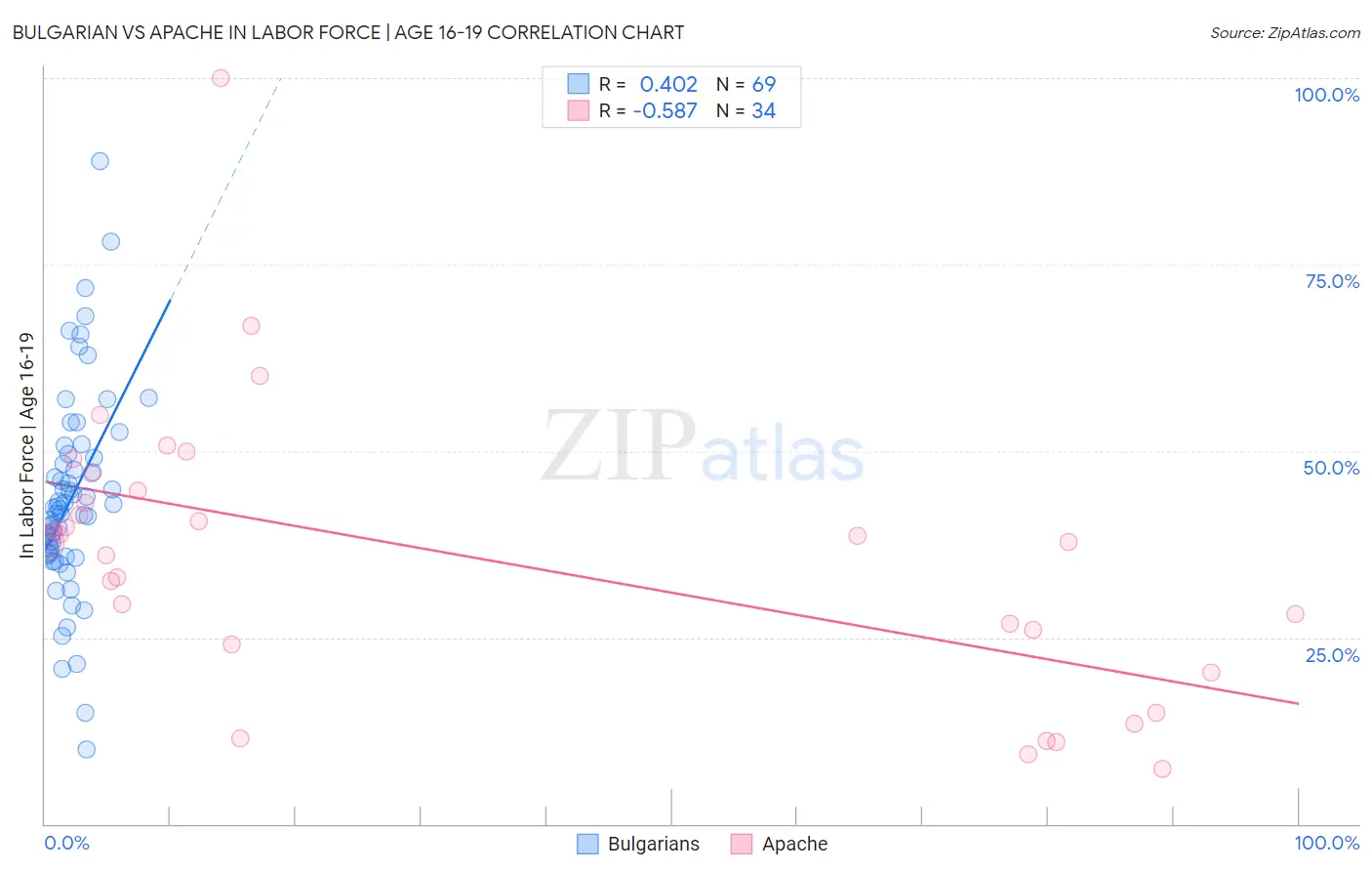 Bulgarian vs Apache In Labor Force | Age 16-19