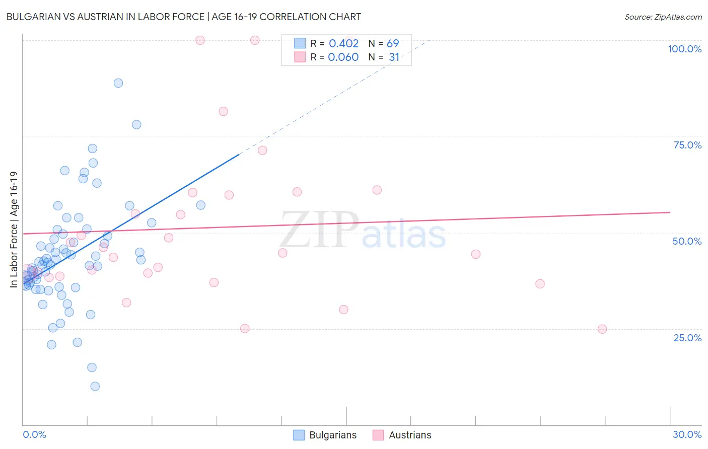 Bulgarian vs Austrian In Labor Force | Age 16-19