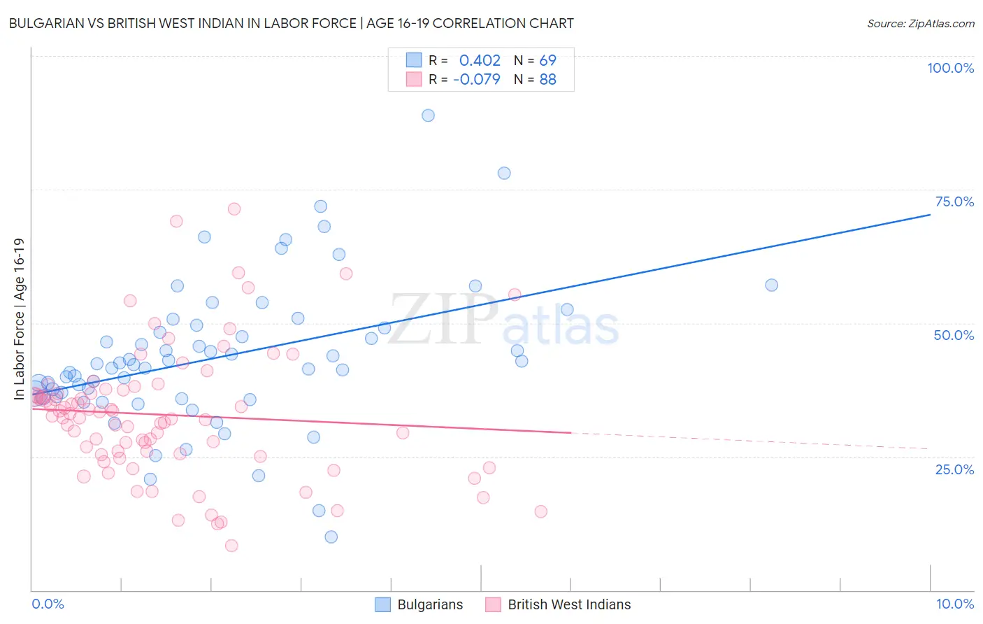 Bulgarian vs British West Indian In Labor Force | Age 16-19