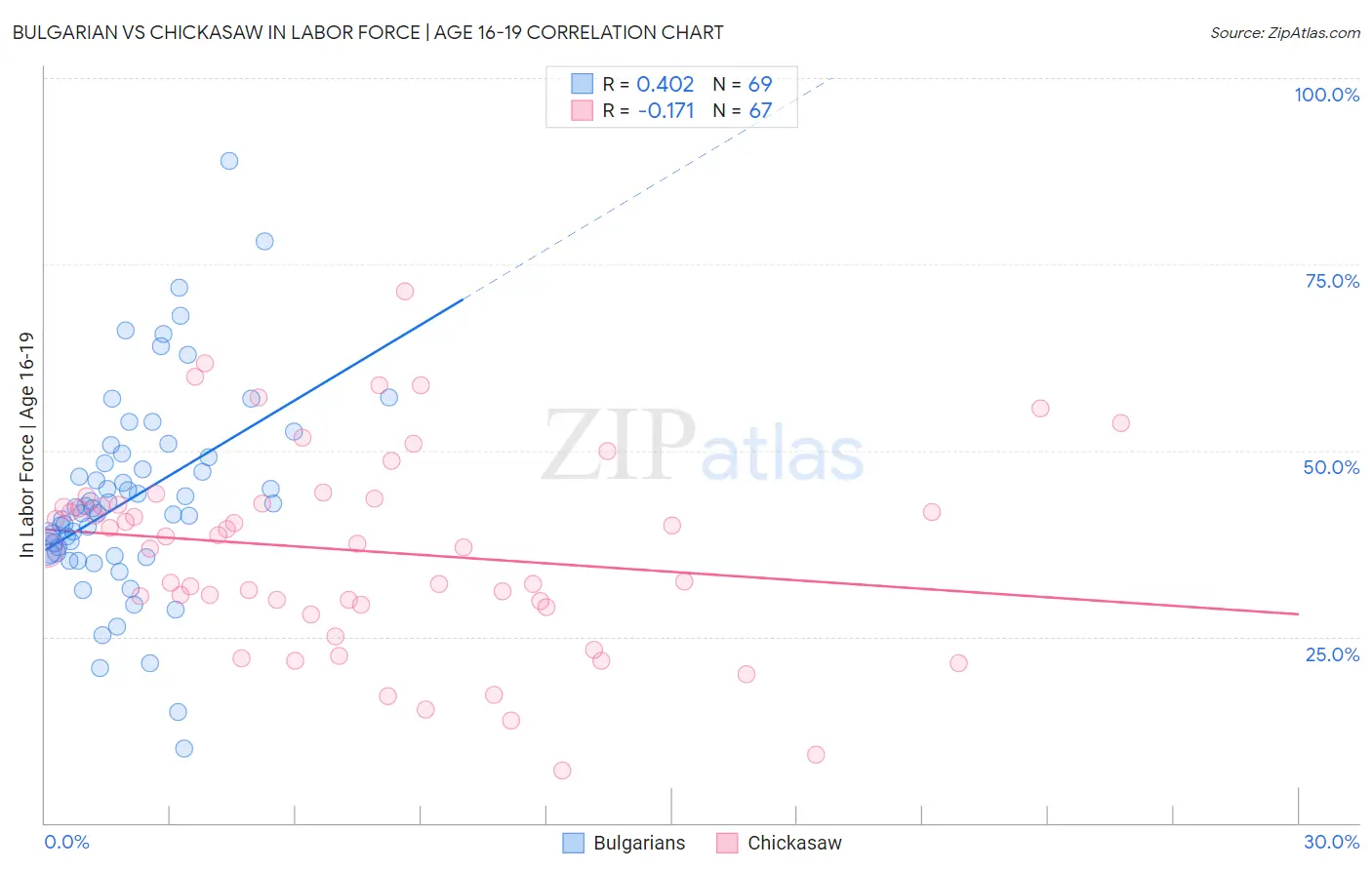 Bulgarian vs Chickasaw In Labor Force | Age 16-19