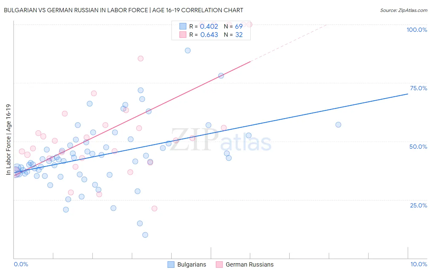 Bulgarian vs German Russian In Labor Force | Age 16-19