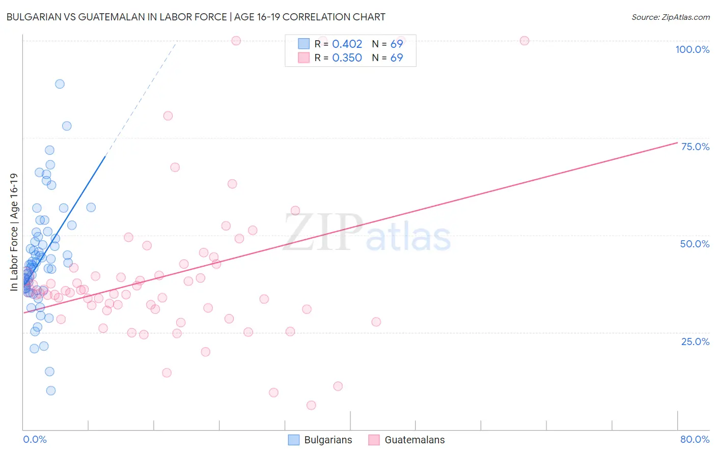 Bulgarian vs Guatemalan In Labor Force | Age 16-19