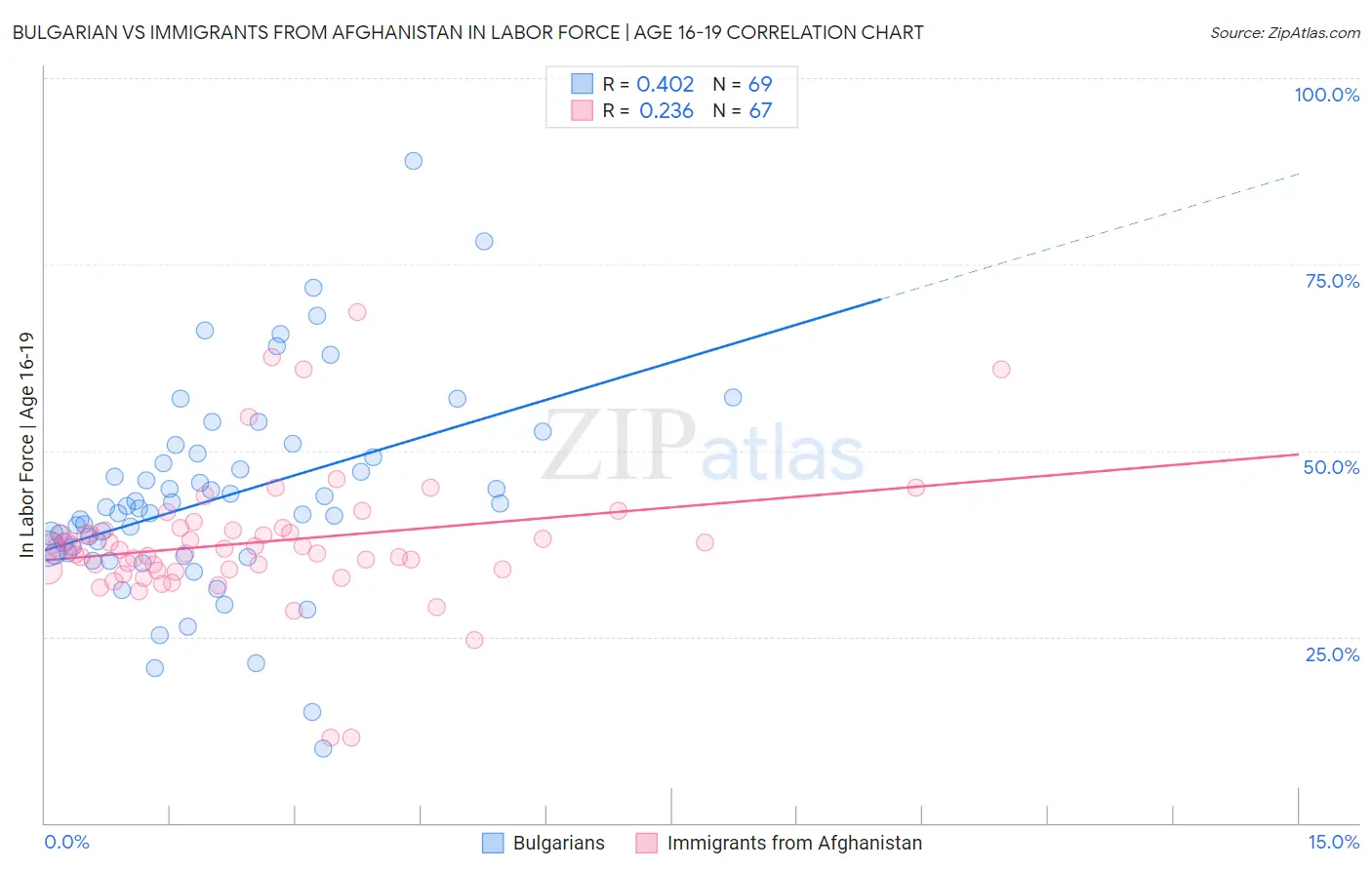 Bulgarian vs Immigrants from Afghanistan In Labor Force | Age 16-19