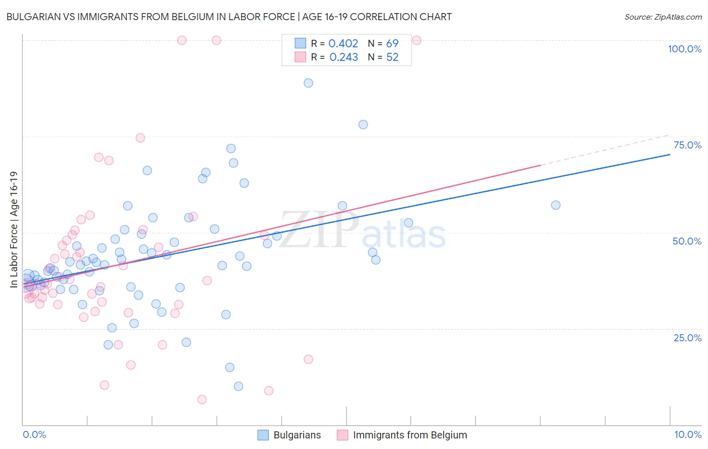 Bulgarian vs Immigrants from Belgium In Labor Force | Age 16-19