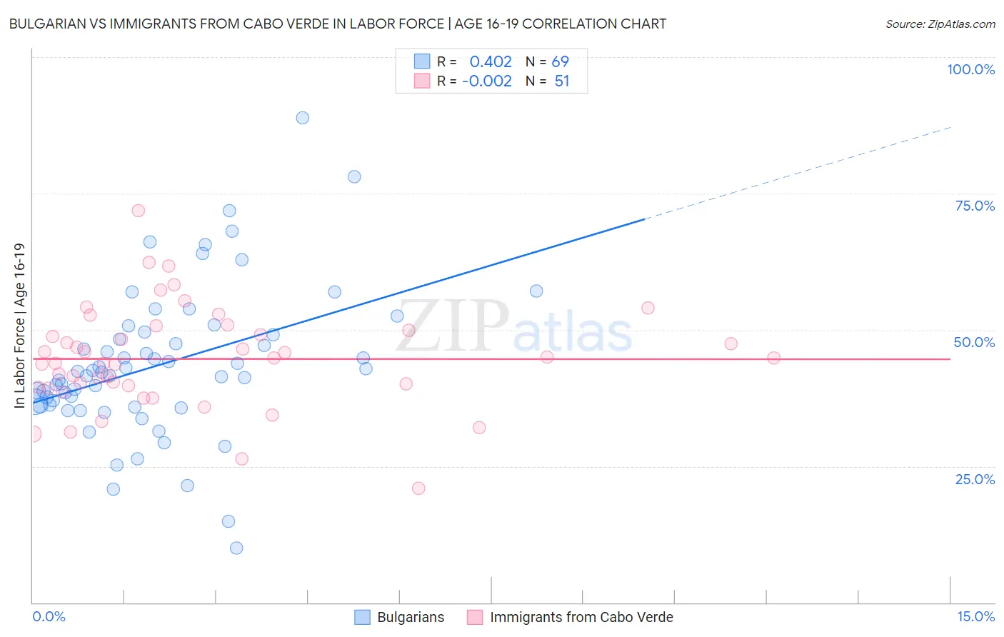 Bulgarian vs Immigrants from Cabo Verde In Labor Force | Age 16-19