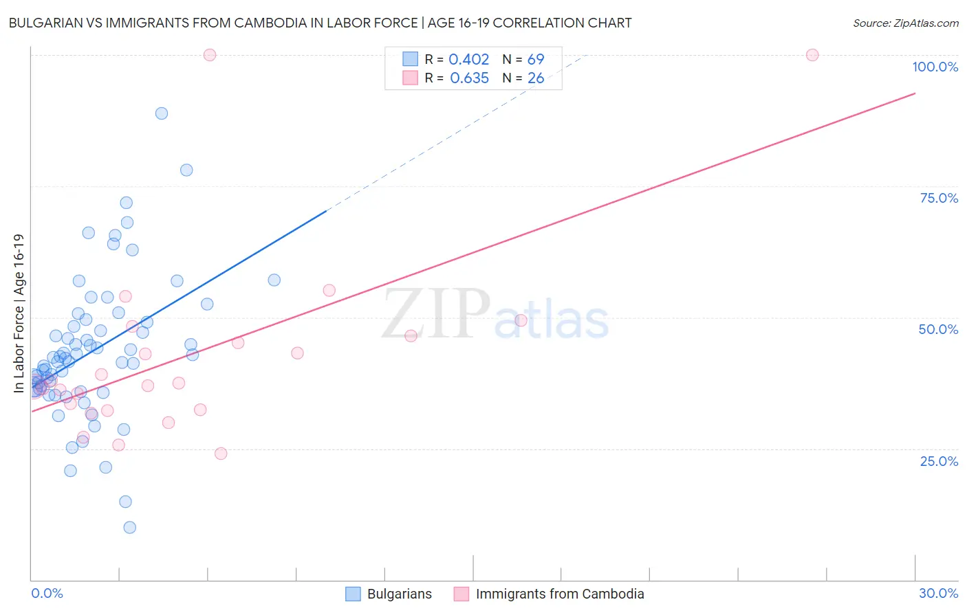 Bulgarian vs Immigrants from Cambodia In Labor Force | Age 16-19