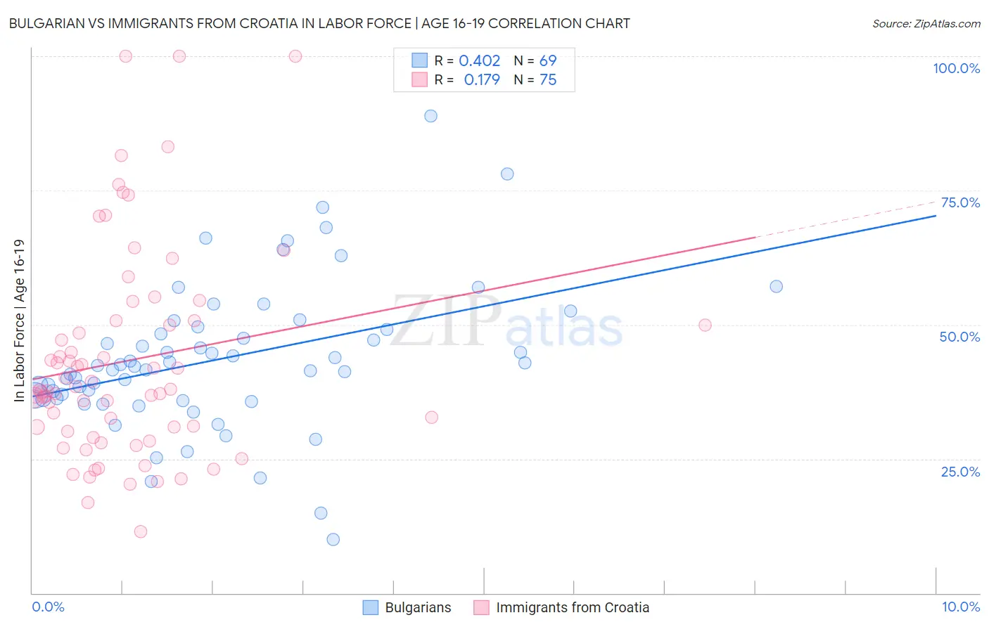 Bulgarian vs Immigrants from Croatia In Labor Force | Age 16-19