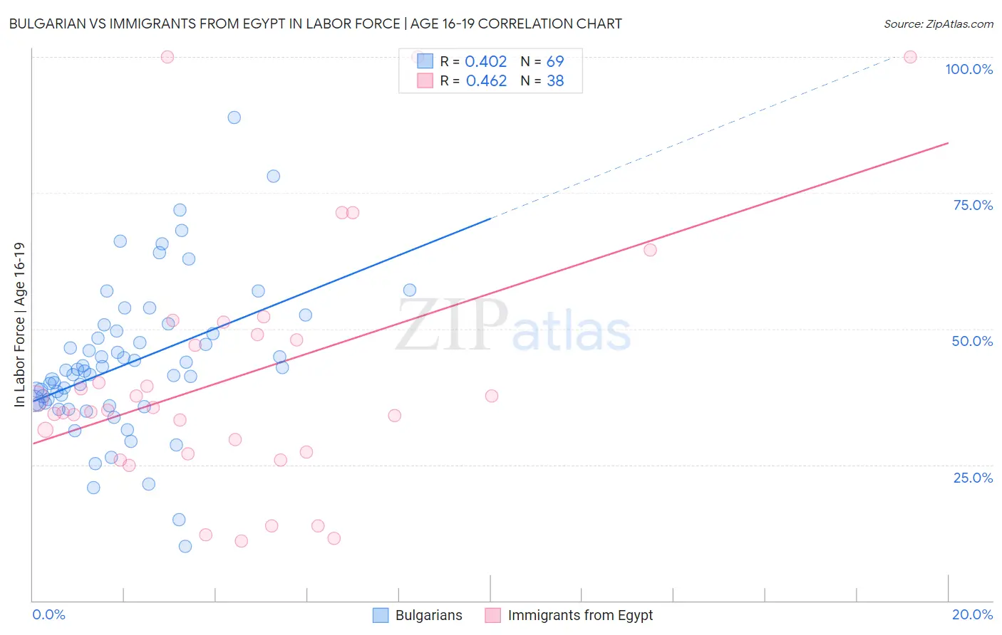 Bulgarian vs Immigrants from Egypt In Labor Force | Age 16-19