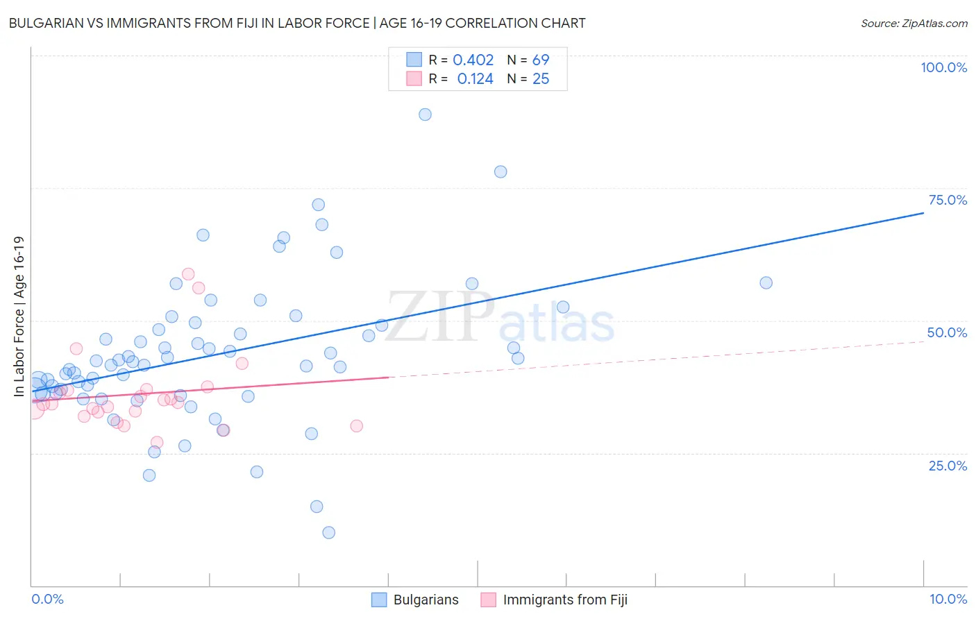 Bulgarian vs Immigrants from Fiji In Labor Force | Age 16-19