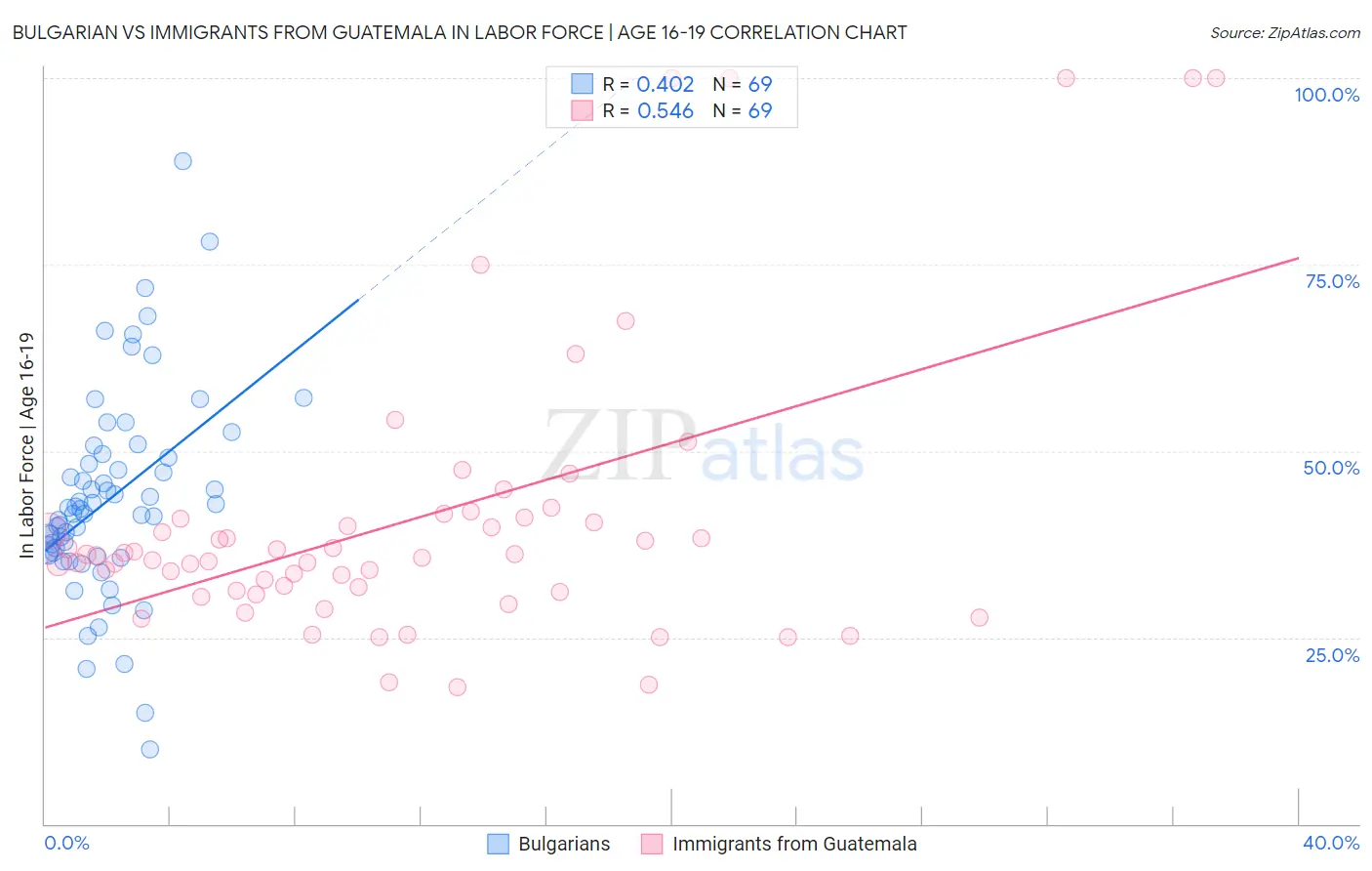 Bulgarian vs Immigrants from Guatemala In Labor Force | Age 16-19