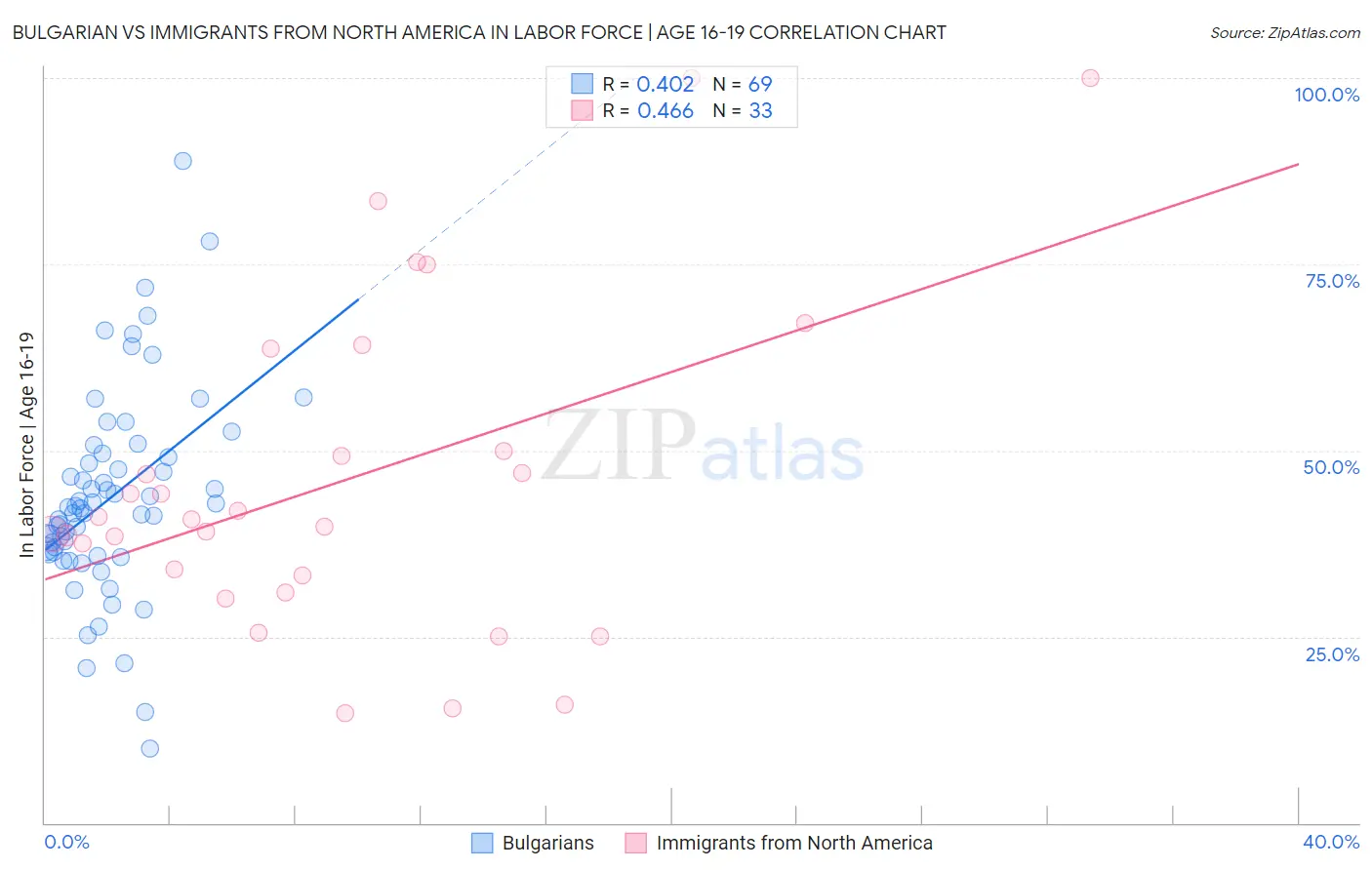 Bulgarian vs Immigrants from North America In Labor Force | Age 16-19