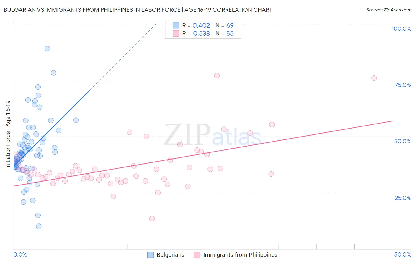 Bulgarian vs Immigrants from Philippines In Labor Force | Age 16-19