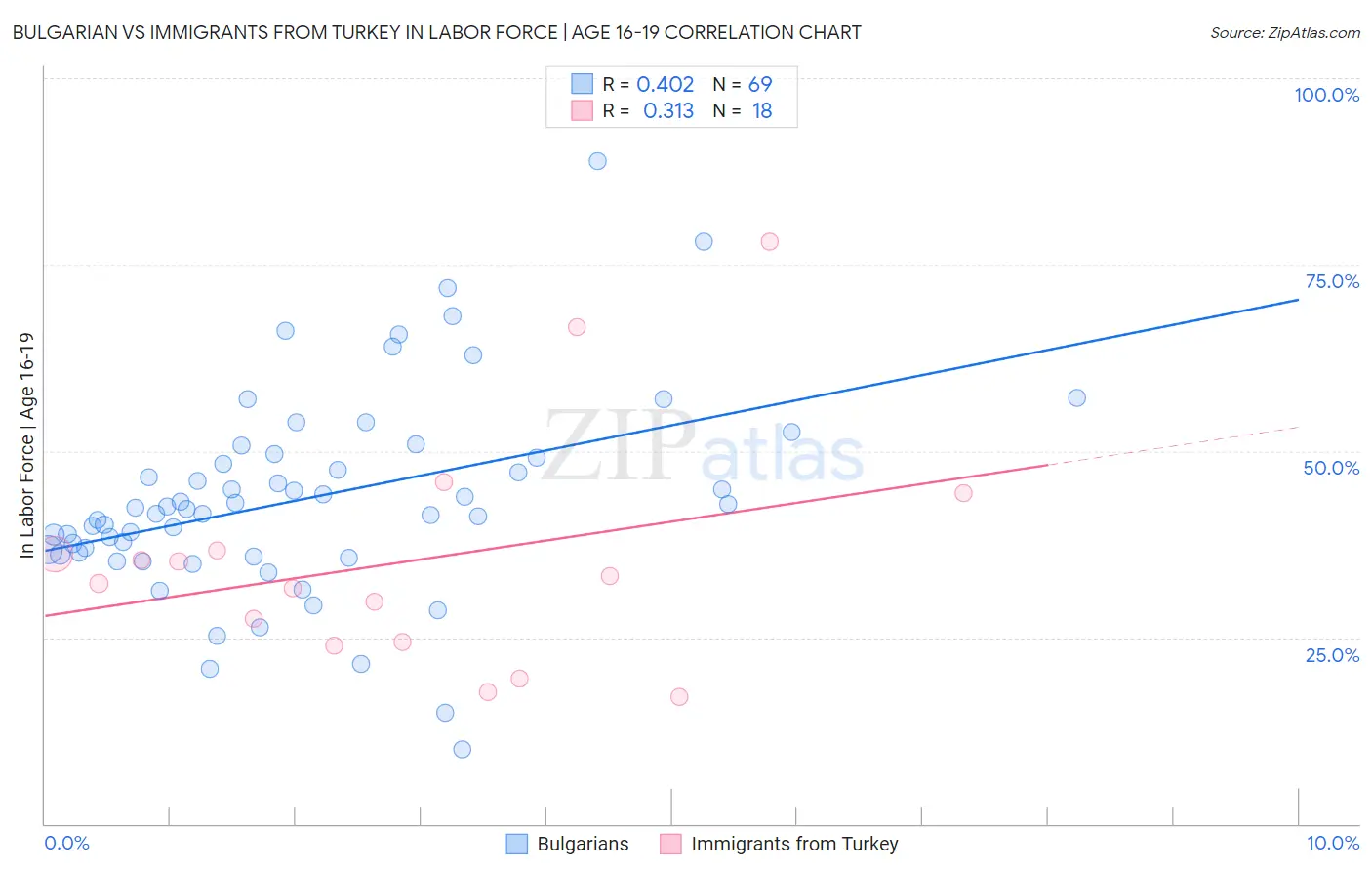 Bulgarian vs Immigrants from Turkey In Labor Force | Age 16-19