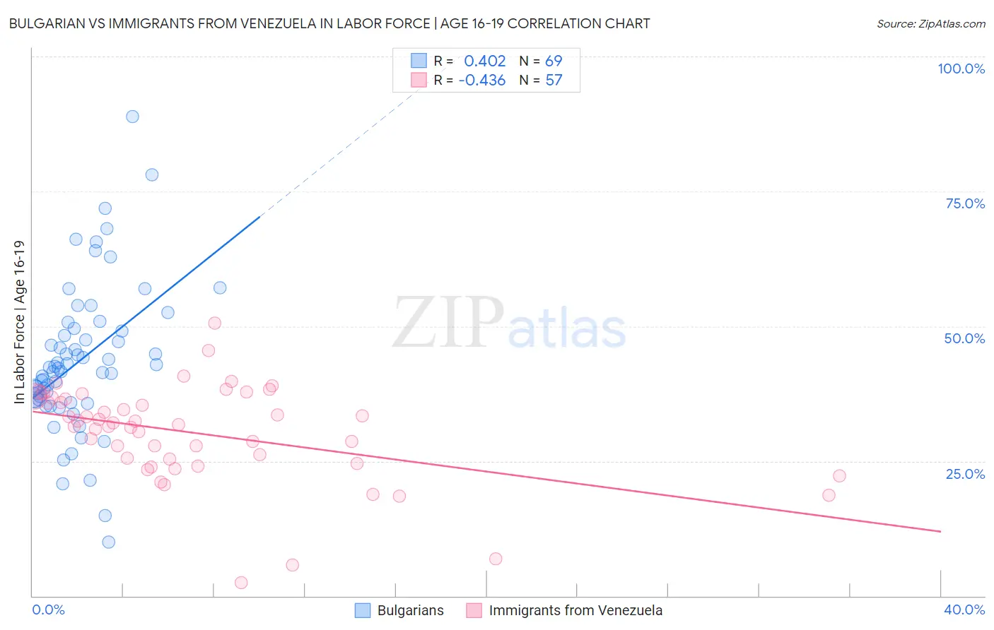 Bulgarian vs Immigrants from Venezuela In Labor Force | Age 16-19