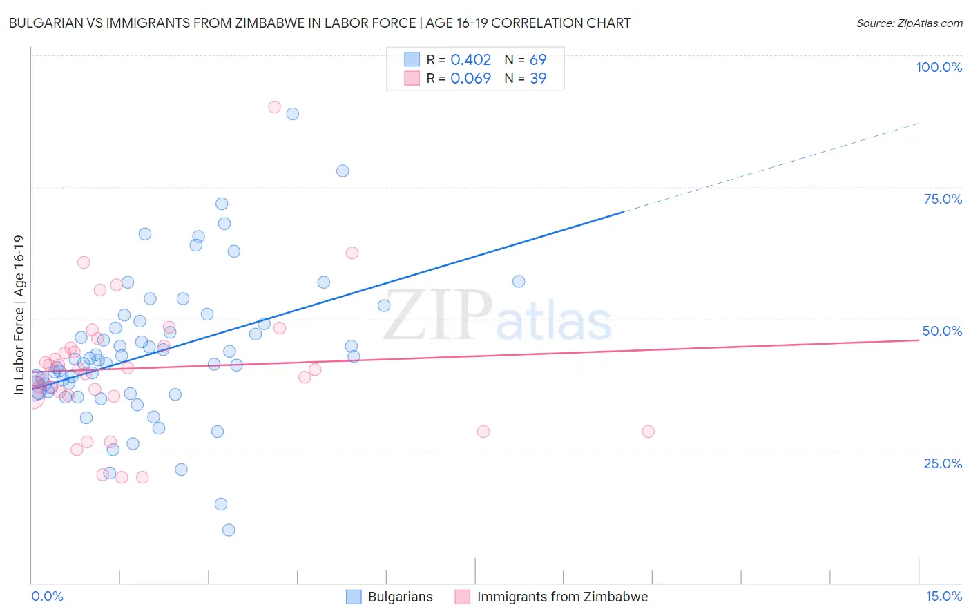 Bulgarian vs Immigrants from Zimbabwe In Labor Force | Age 16-19