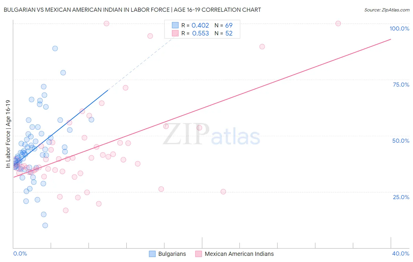 Bulgarian vs Mexican American Indian In Labor Force | Age 16-19