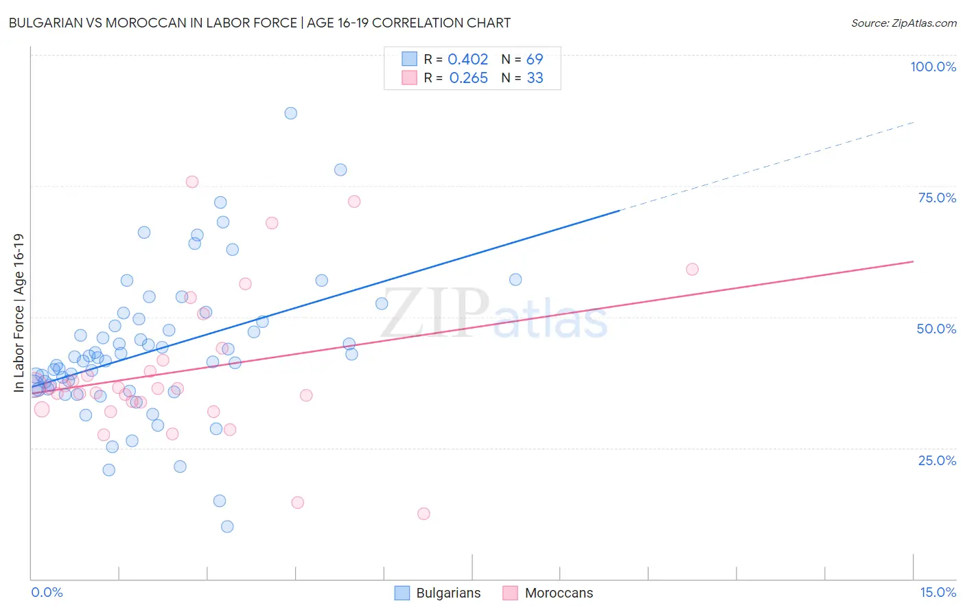 Bulgarian vs Moroccan In Labor Force | Age 16-19