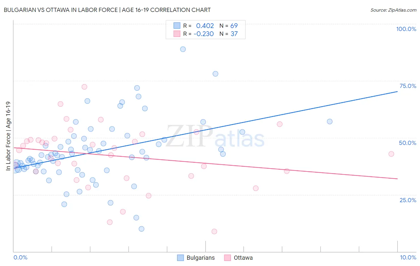 Bulgarian vs Ottawa In Labor Force | Age 16-19