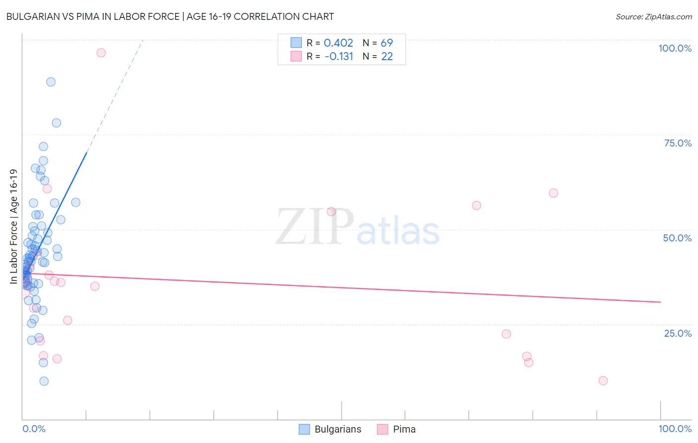 Bulgarian vs Pima In Labor Force | Age 16-19