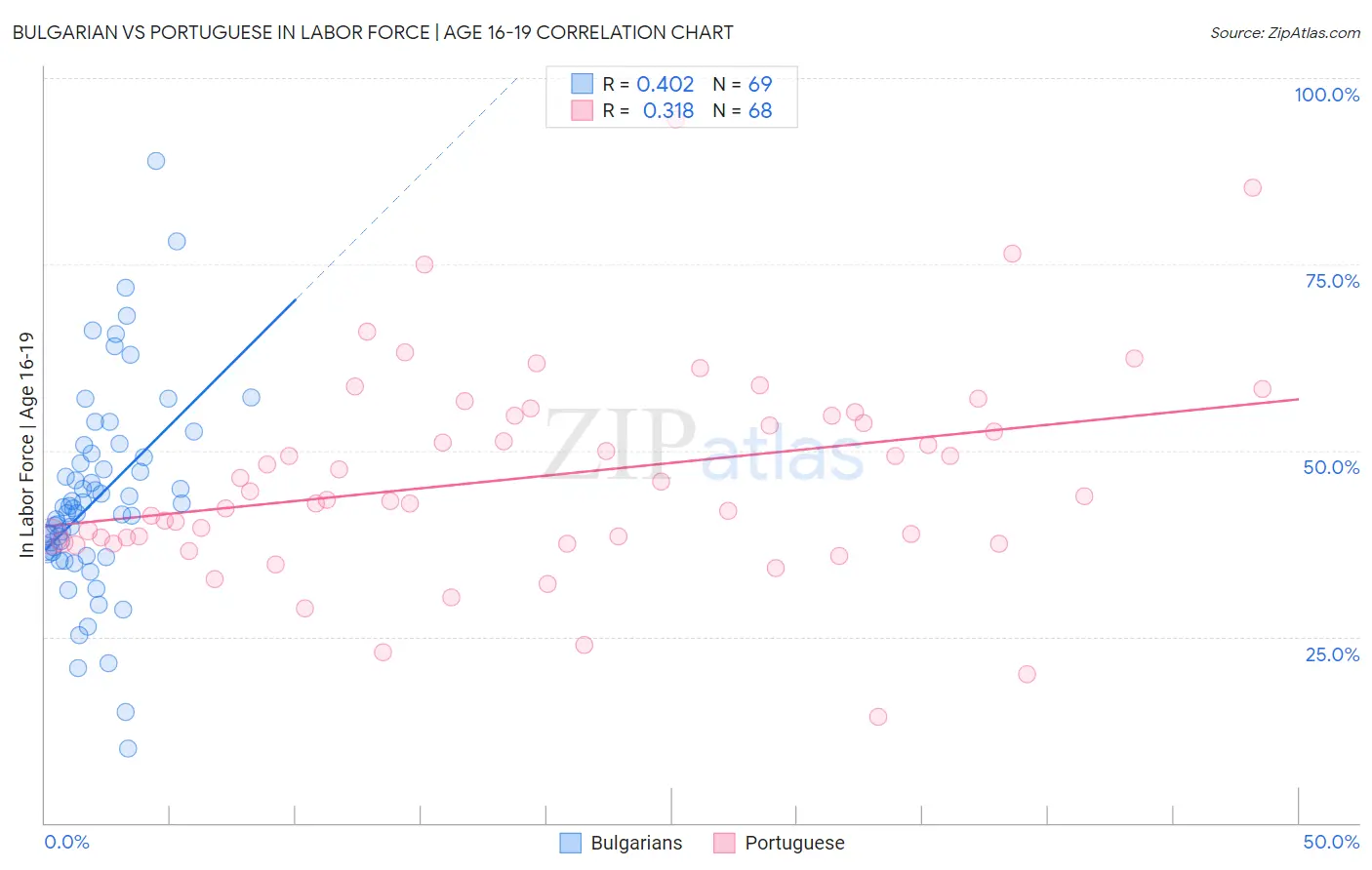 Bulgarian vs Portuguese In Labor Force | Age 16-19