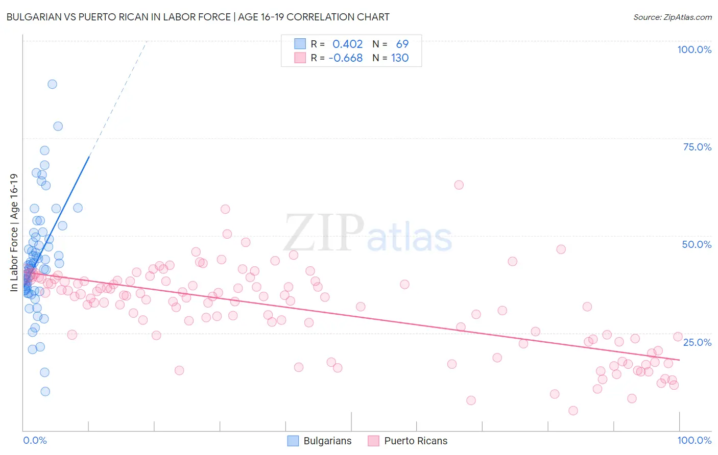 Bulgarian vs Puerto Rican In Labor Force | Age 16-19