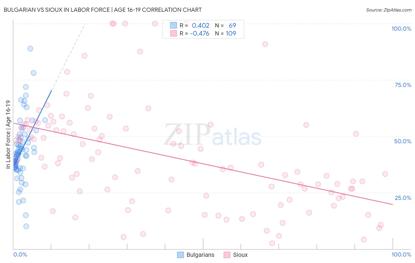 Bulgarian vs Sioux In Labor Force | Age 16-19