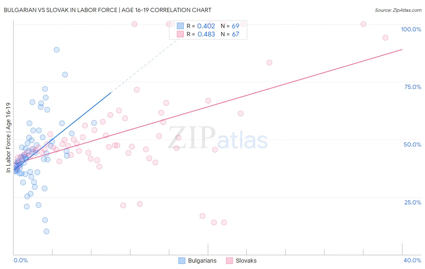 Bulgarian vs Slovak In Labor Force | Age 16-19