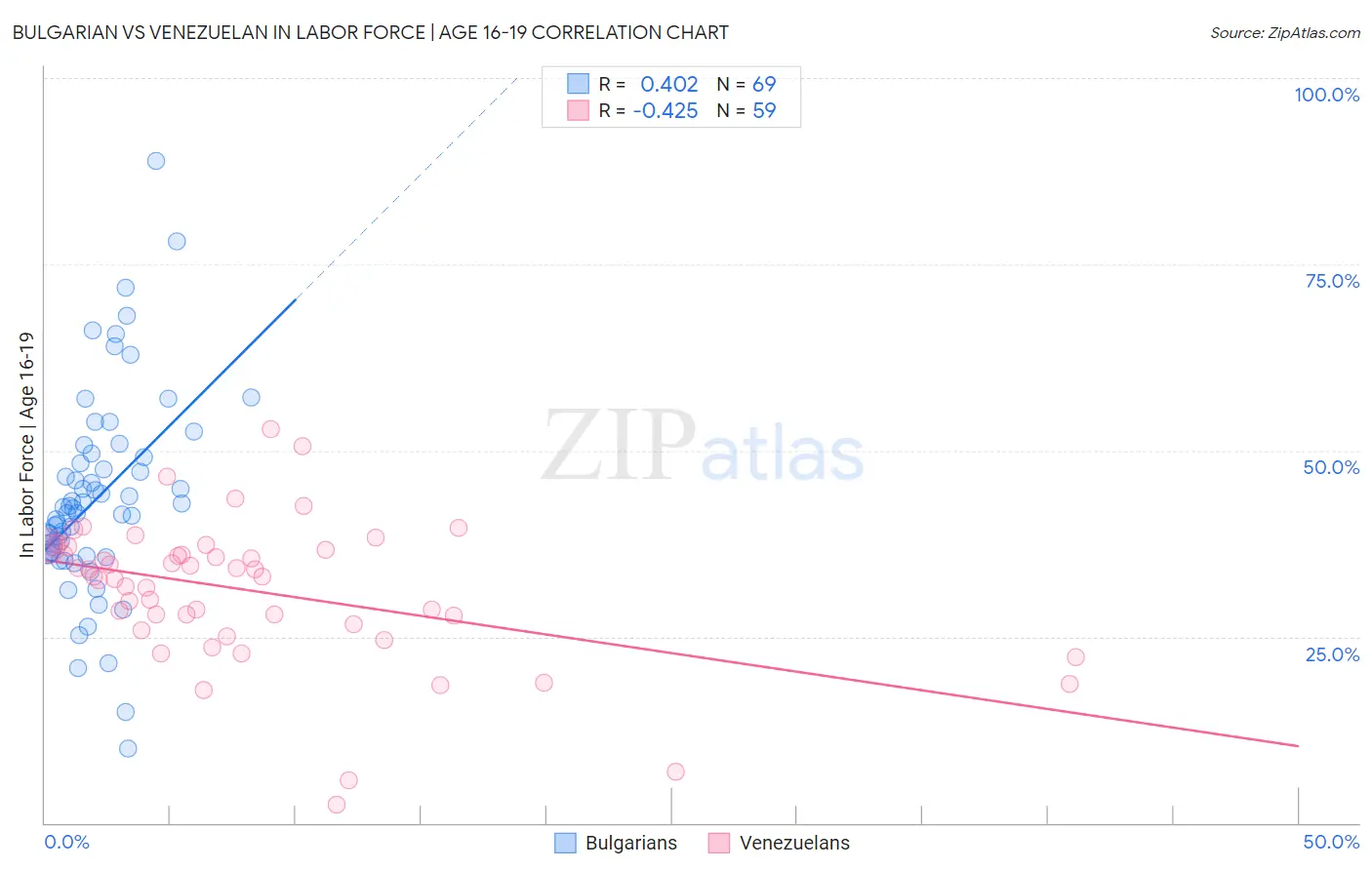 Bulgarian vs Venezuelan In Labor Force | Age 16-19