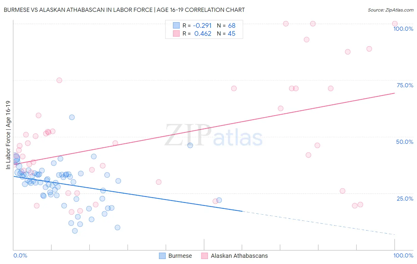 Burmese vs Alaskan Athabascan In Labor Force | Age 16-19