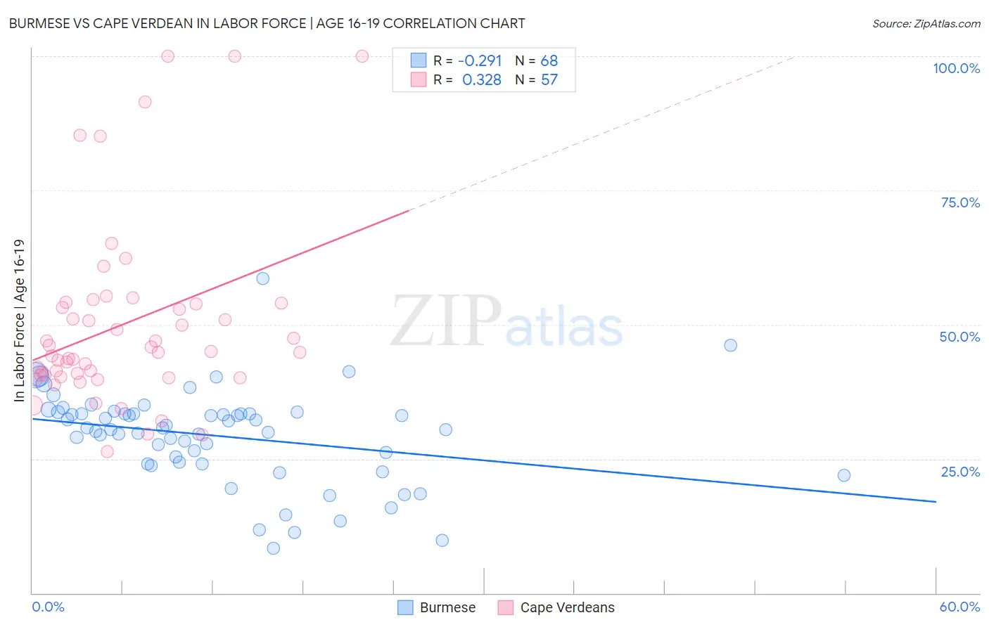 Burmese vs Cape Verdean In Labor Force | Age 16-19