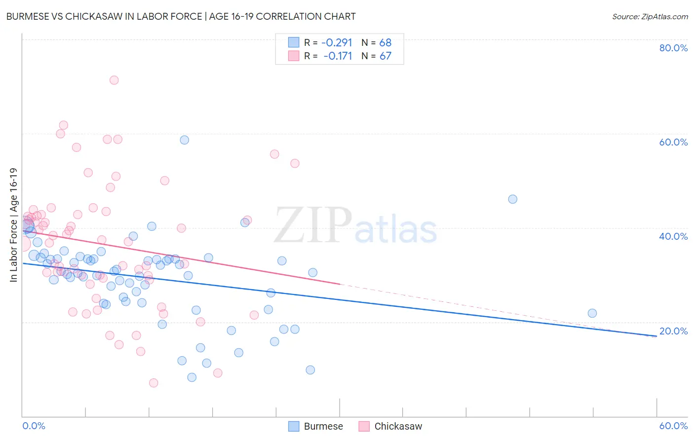 Burmese vs Chickasaw In Labor Force | Age 16-19