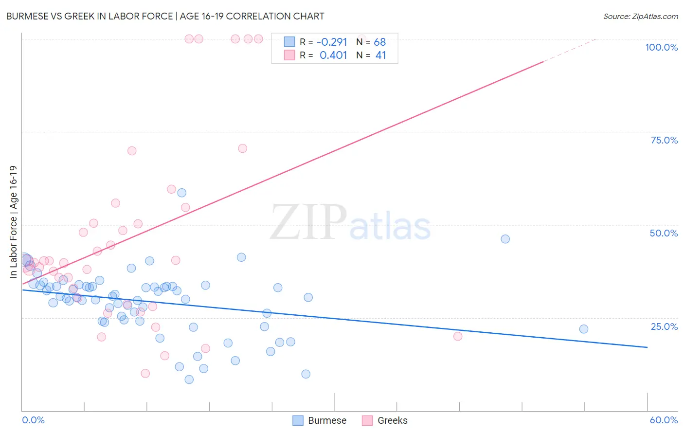 Burmese vs Greek In Labor Force | Age 16-19