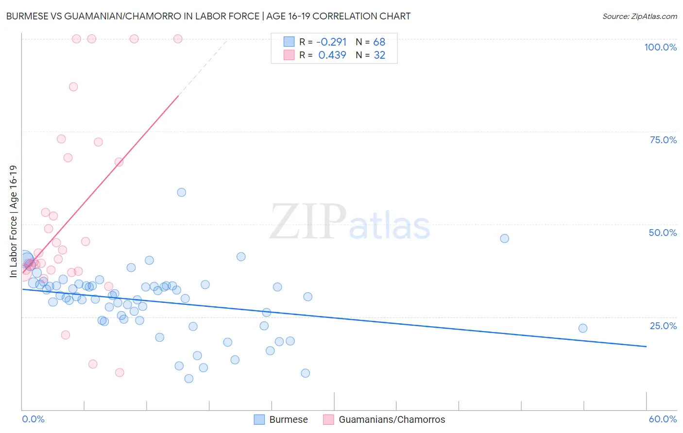 Burmese vs Guamanian/Chamorro In Labor Force | Age 16-19