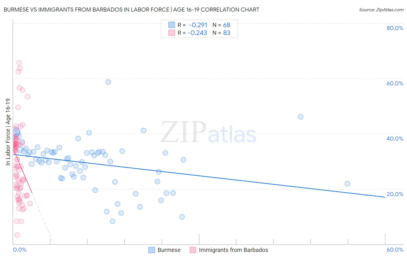 Burmese vs Immigrants from Barbados In Labor Force | Age 16-19