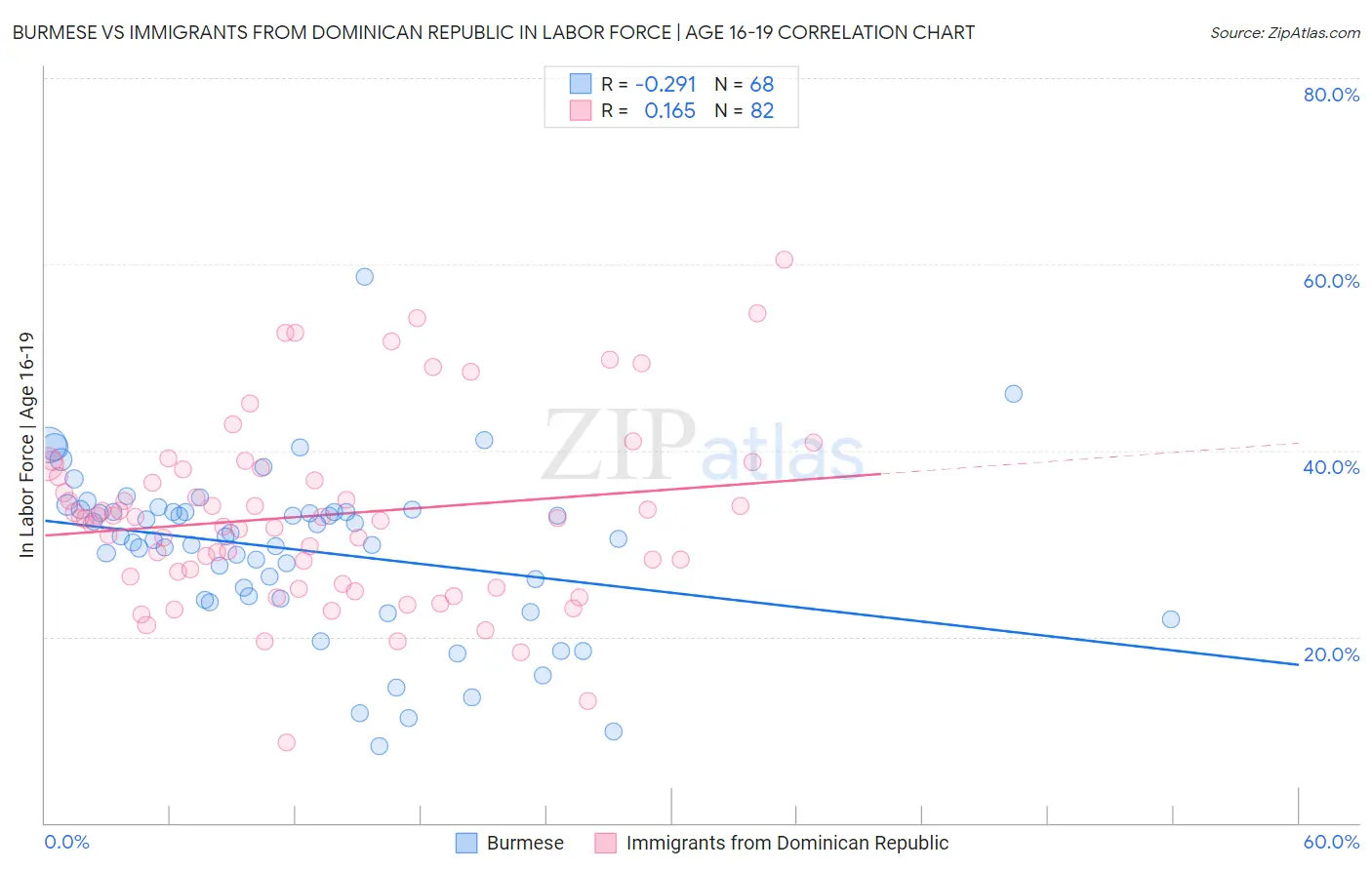 Burmese vs Immigrants from Dominican Republic In Labor Force | Age 16-19