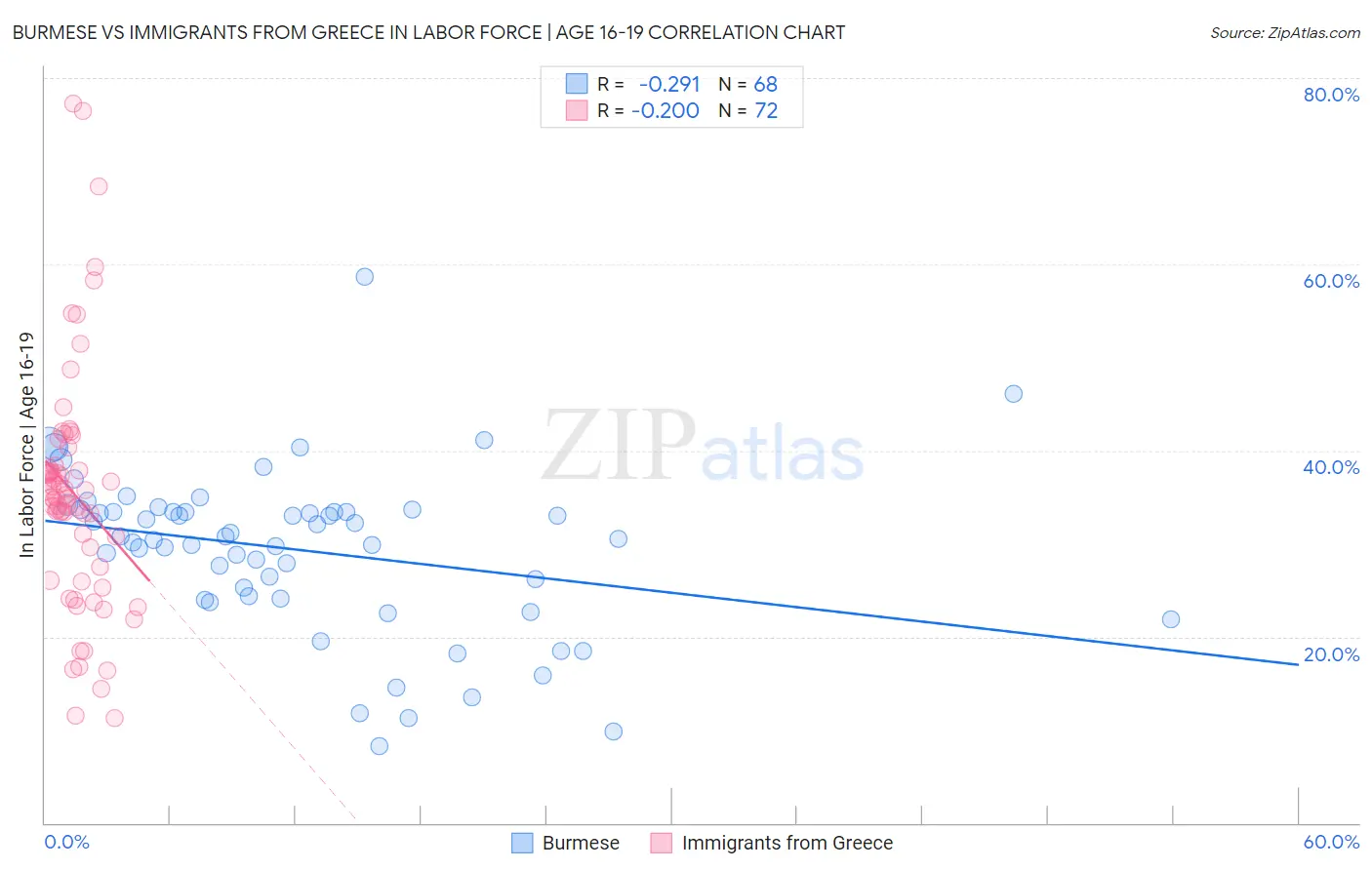 Burmese vs Immigrants from Greece In Labor Force | Age 16-19