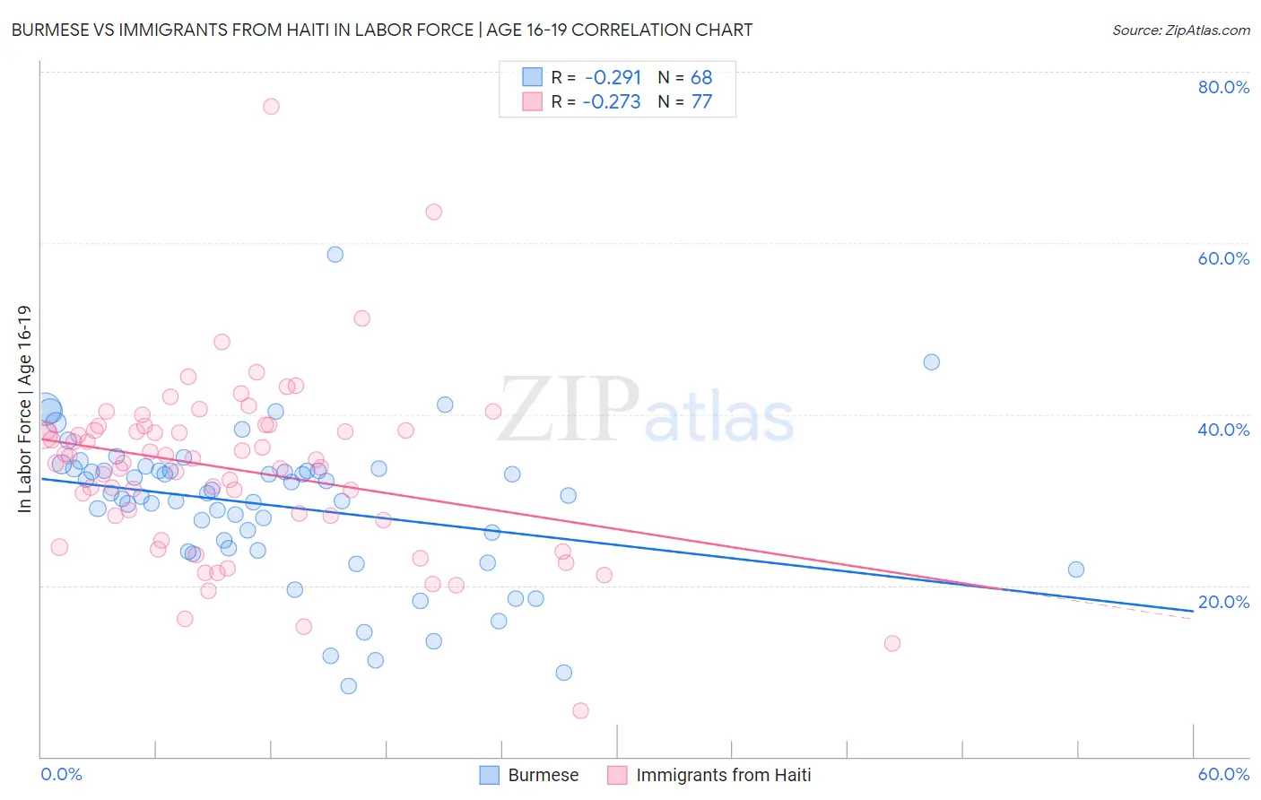 Burmese vs Immigrants from Haiti In Labor Force | Age 16-19