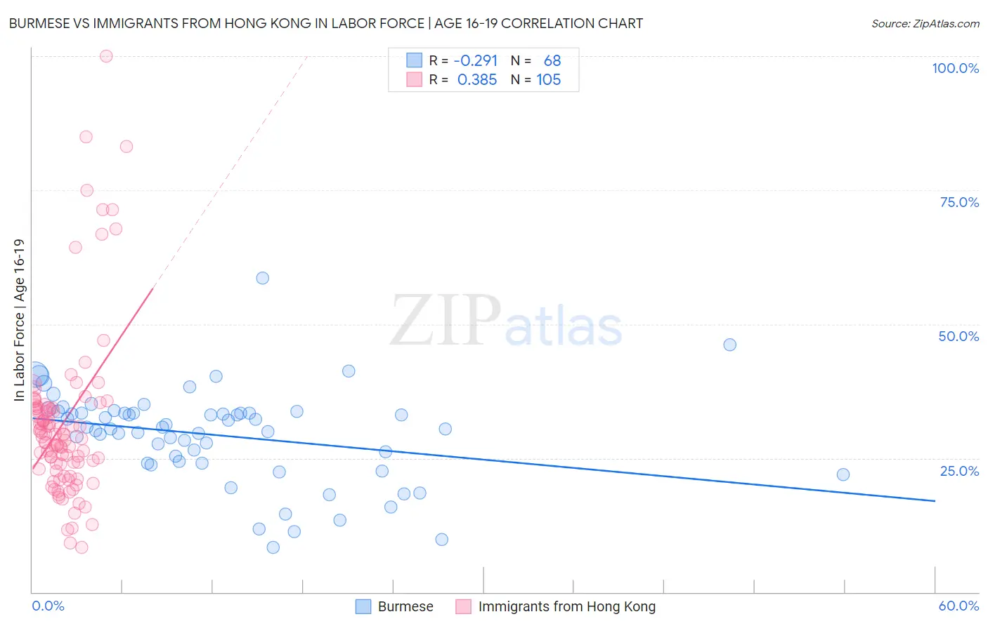 Burmese vs Immigrants from Hong Kong In Labor Force | Age 16-19