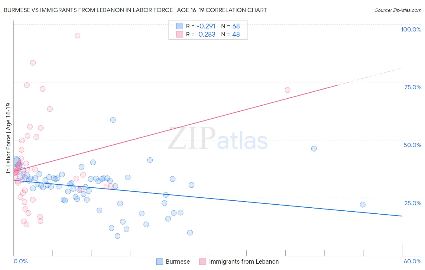 Burmese vs Immigrants from Lebanon In Labor Force | Age 16-19