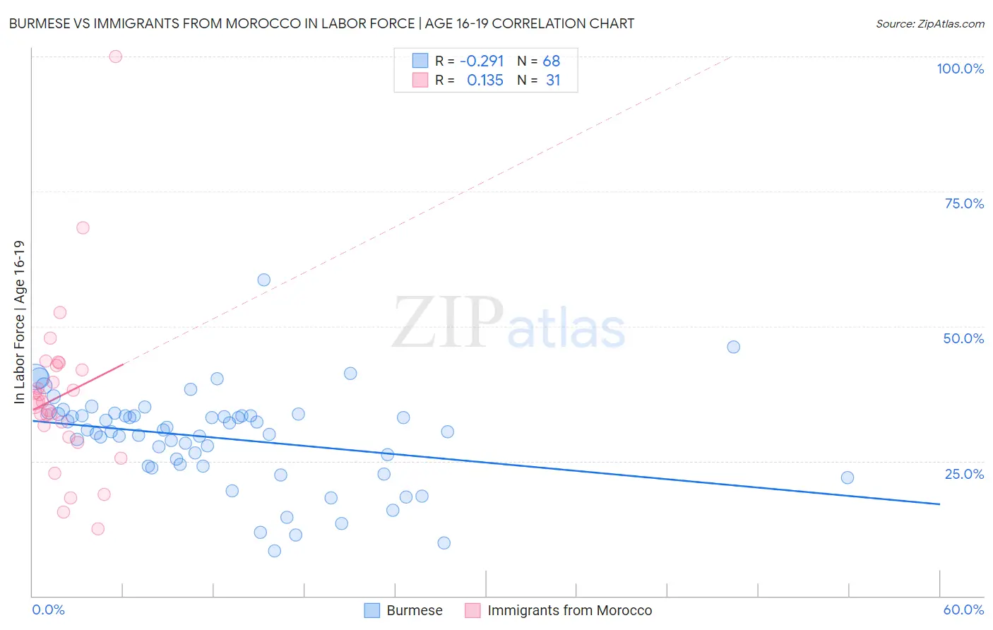 Burmese vs Immigrants from Morocco In Labor Force | Age 16-19