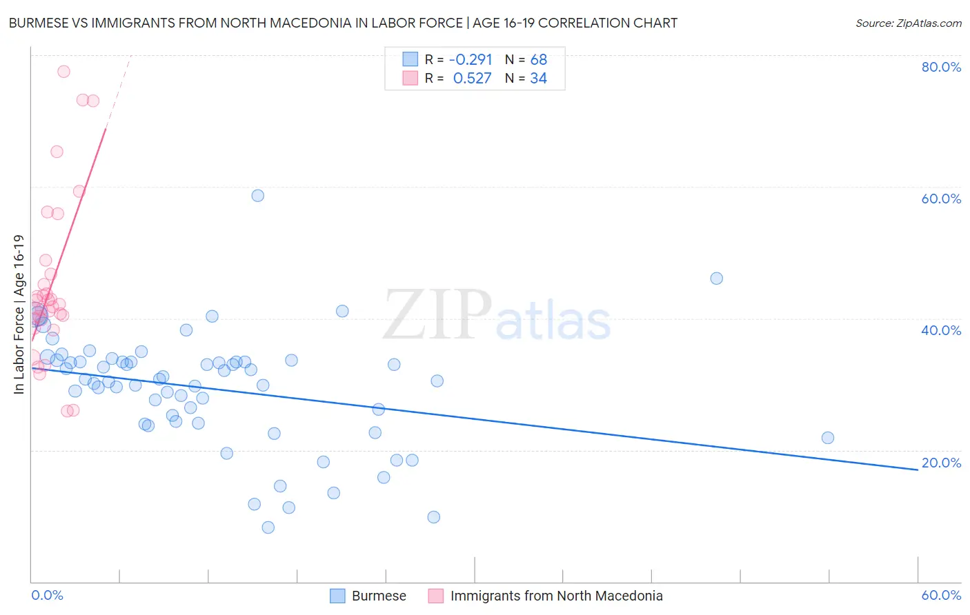 Burmese vs Immigrants from North Macedonia In Labor Force | Age 16-19