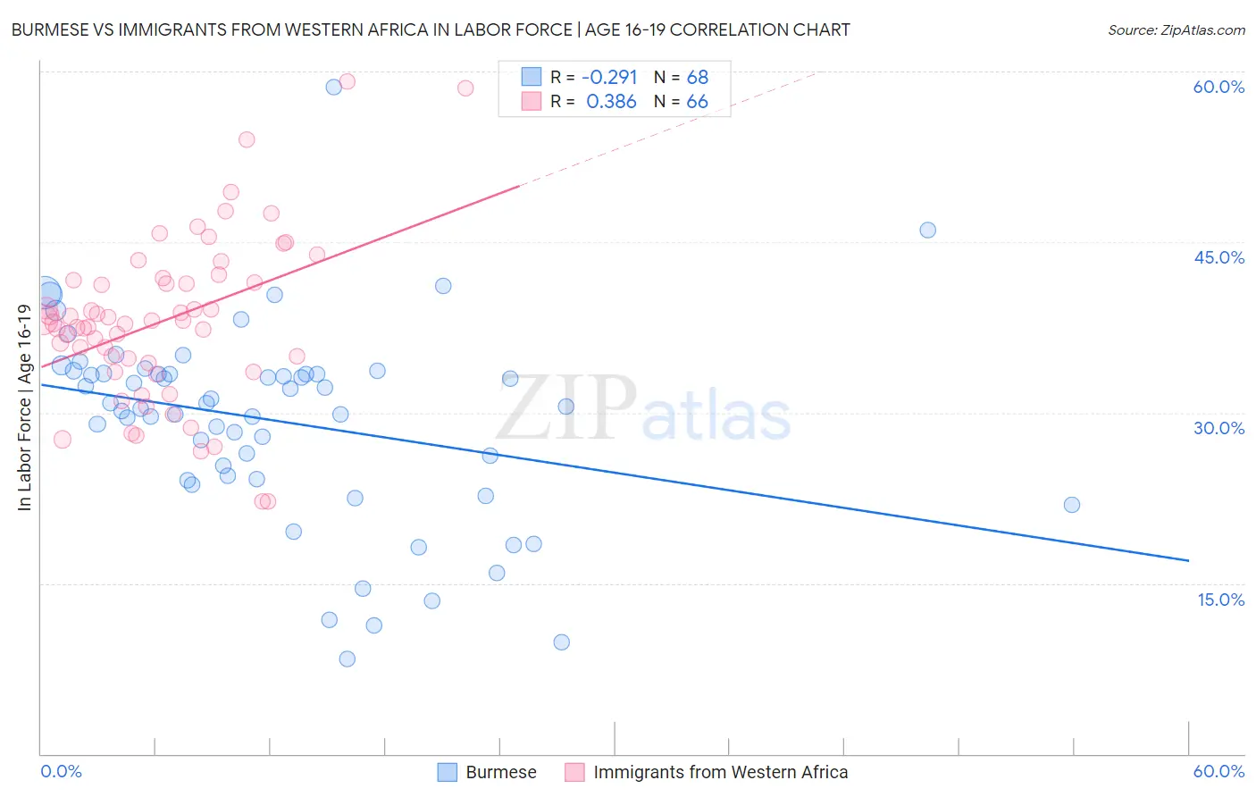 Burmese vs Immigrants from Western Africa In Labor Force | Age 16-19