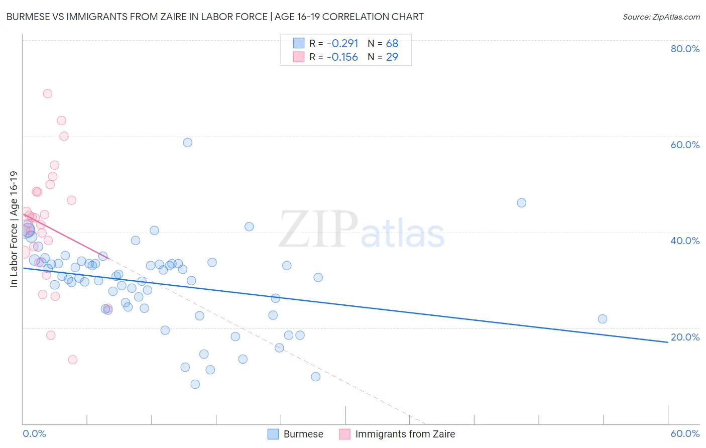 Burmese vs Immigrants from Zaire In Labor Force | Age 16-19