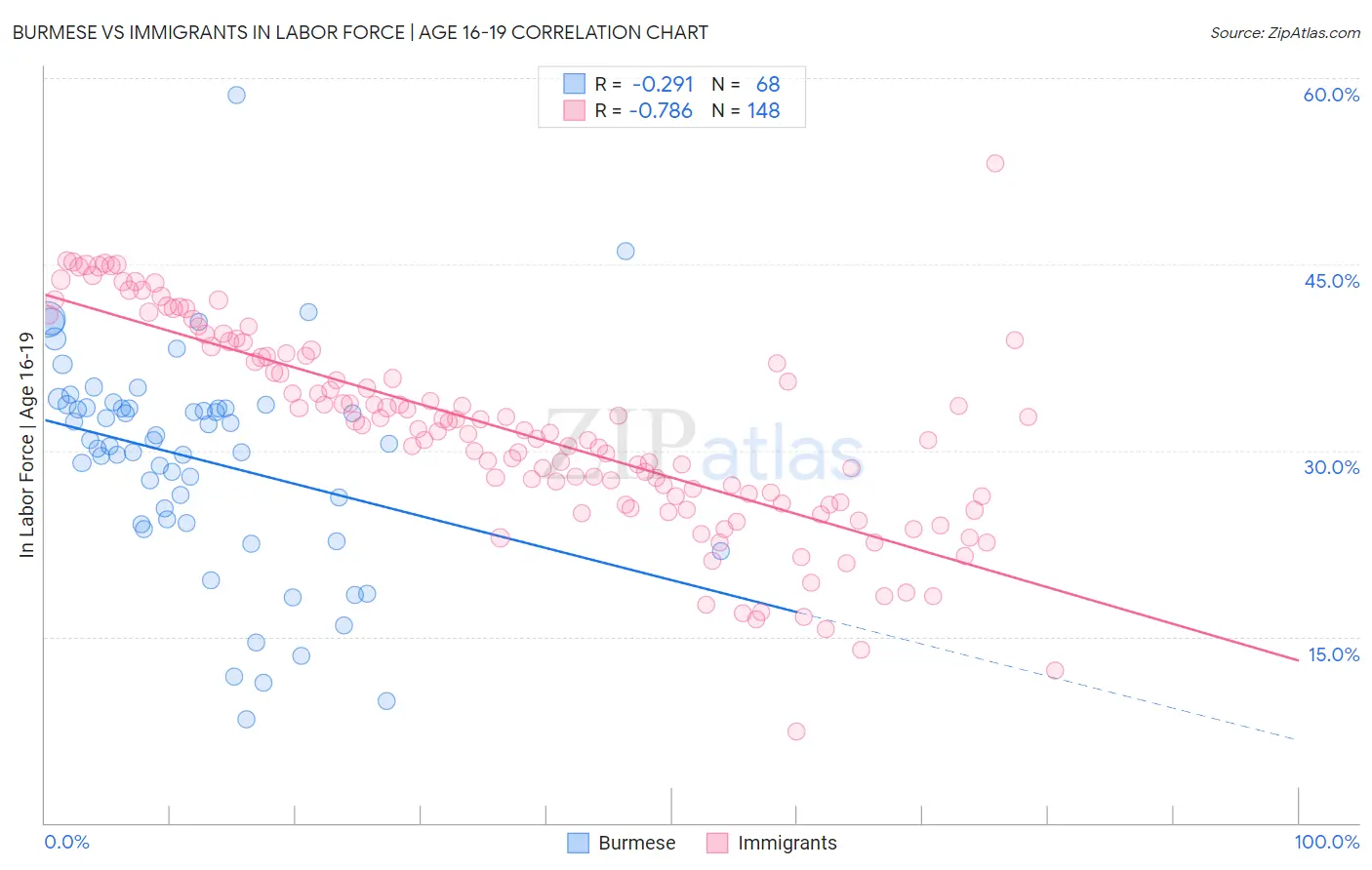 Burmese vs Immigrants In Labor Force | Age 16-19