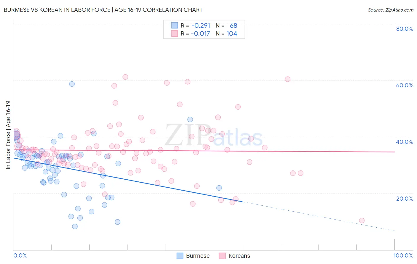 Burmese vs Korean In Labor Force | Age 16-19