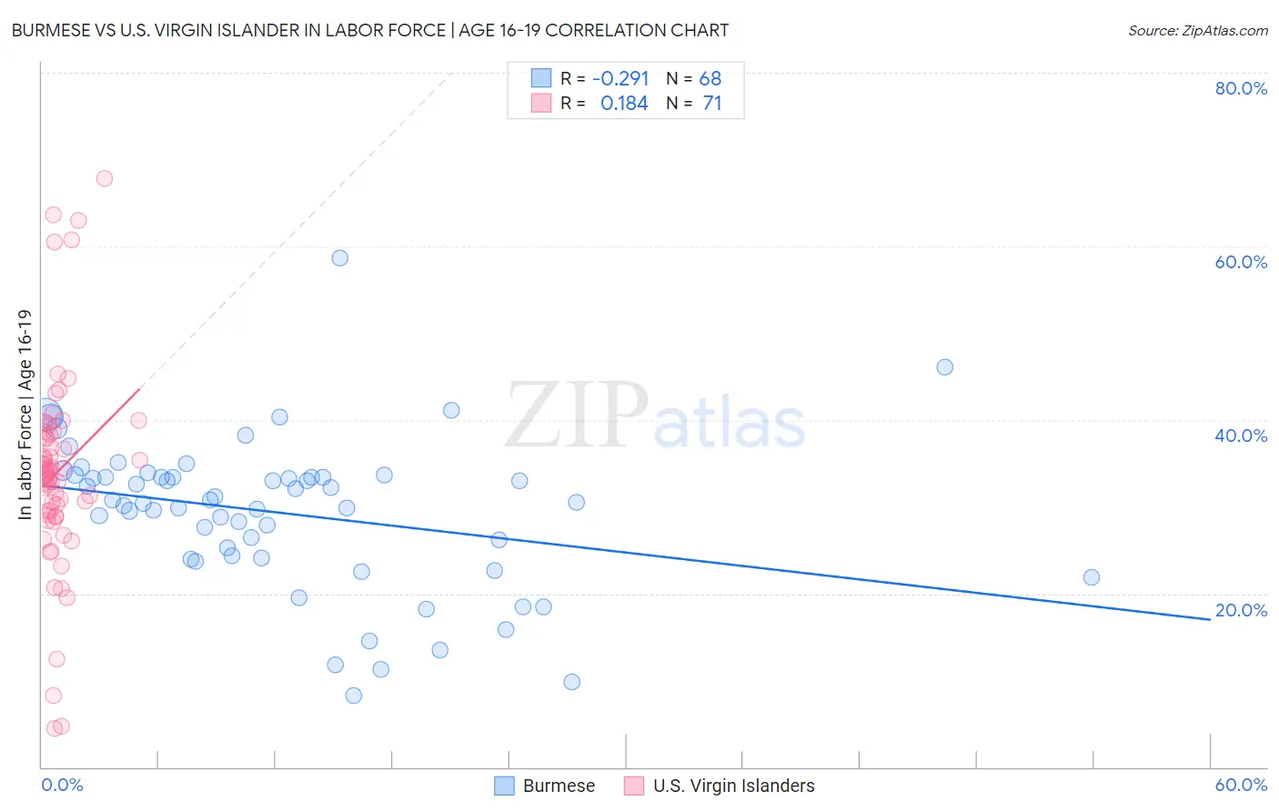 Burmese vs U.S. Virgin Islander In Labor Force | Age 16-19