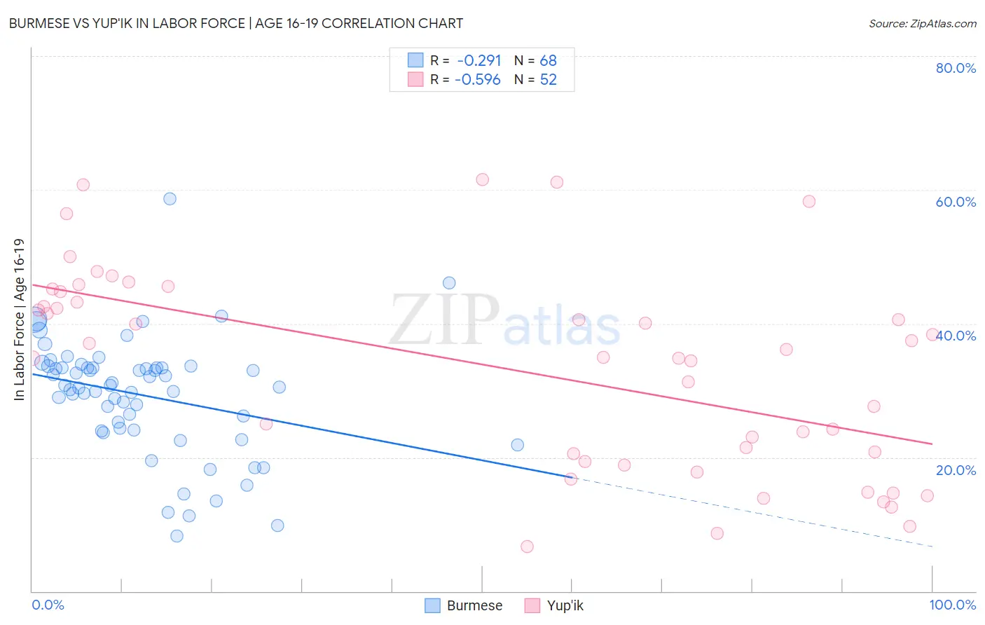 Burmese vs Yup'ik In Labor Force | Age 16-19